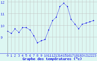 Courbe de tempratures pour Niort (79)