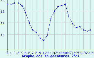 Courbe de tempratures pour Angers-Beaucouz (49)