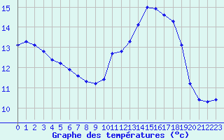 Courbe de tempratures pour Clermont de l