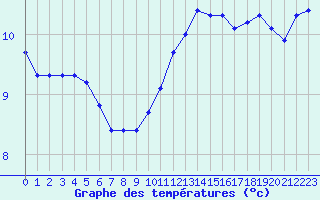 Courbe de tempratures pour Hd-Bazouges (35)