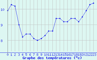 Courbe de tempratures pour Charleville-Mzires (08)