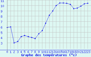Courbe de tempratures pour Tibenham Airfield