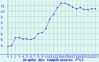 Courbe de tempratures pour Bellengreville (14)