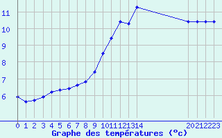 Courbe de tempratures pour Fains-Veel (55)