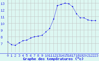 Courbe de tempratures pour Le Vigan (30)