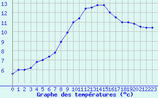 Courbe de tempratures pour Lanvoc (29)