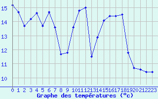 Courbe de tempratures pour Le Touquet (62)