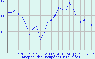 Courbe de tempratures pour Albert-Bray (80)