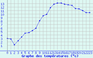 Courbe de tempratures pour Evreux (27)