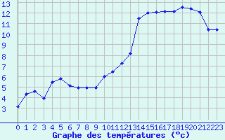 Courbe de tempratures pour Quimper (29)