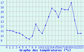 Courbe de tempratures pour Saint-Girons (09)