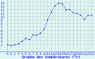 Courbe de tempratures pour Le Vigan (30)