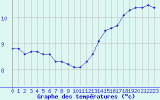 Courbe de tempratures pour La Lande-sur-Eure (61)