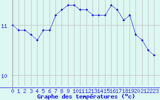 Courbe de tempratures pour Ona Ii