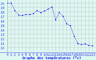Courbe de tempratures pour La Comella (And)