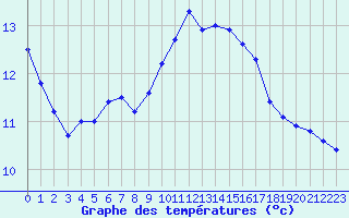 Courbe de tempratures pour Evreux (27)