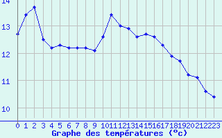 Courbe de tempratures pour Bourges (18)