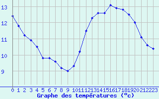 Courbe de tempratures pour Lagarrigue (81)