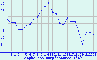 Courbe de tempratures pour Grand Saint Bernard (Sw)