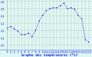 Courbe de tempratures pour Le Havre - Octeville (76)