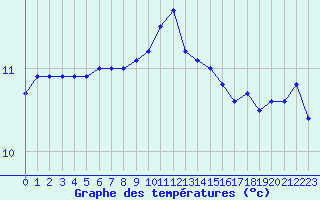 Courbe de tempratures pour Nostang (56)