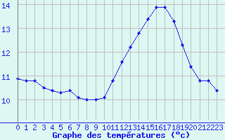 Courbe de tempratures pour Fayl-Billot (52)