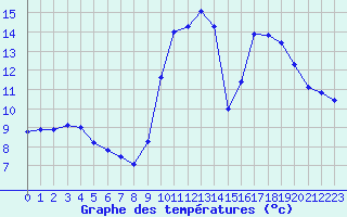 Courbe de tempratures pour Sanary-sur-Mer (83)