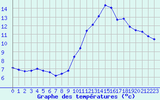 Courbe de tempratures pour Cernay-la-Ville (78)