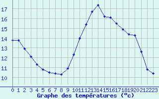 Courbe de tempratures pour Trelly (50)
