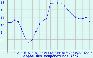 Courbe de tempratures pour Besn (44)