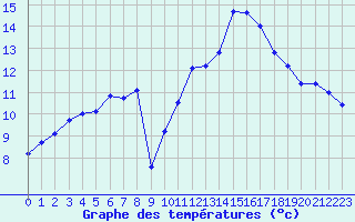 Courbe de tempratures pour Oehringen