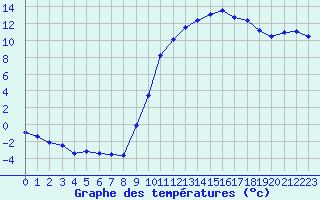 Courbe de tempratures pour Bergerac (24)