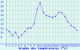 Courbe de tempratures pour Luxeuil (70)