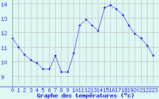 Courbe de tempratures pour Embrun (05)