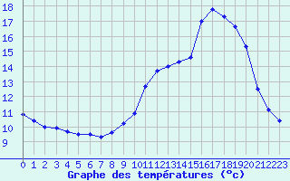 Courbe de tempratures pour Theys (38)