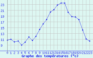 Courbe de tempratures pour Calais / Marck (62)