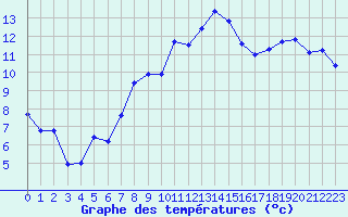 Courbe de tempratures pour Dole-Tavaux (39)