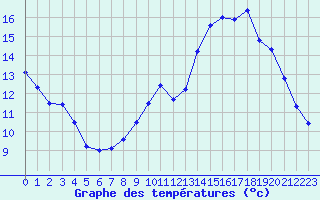 Courbe de tempratures pour Millau (12)