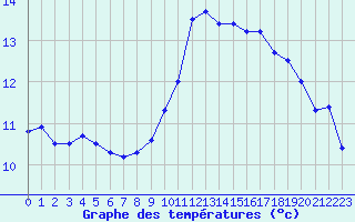 Courbe de tempratures pour Ile de Groix (56)