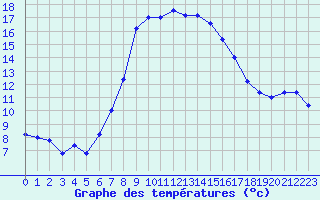 Courbe de tempratures pour Grazzanise