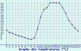 Courbe de tempratures pour Sain-Bel (69)