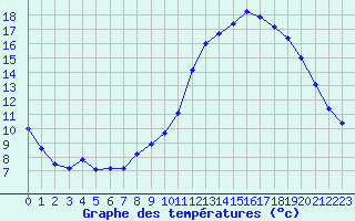 Courbe de tempratures pour Nandax (42)