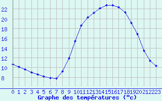 Courbe de tempratures pour Selonnet (04)