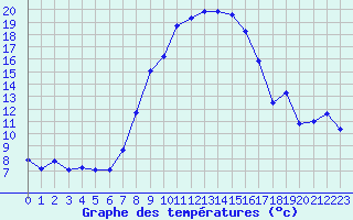 Courbe de tempratures pour Col Des Mosses