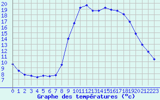 Courbe de tempratures pour Cannes (06)