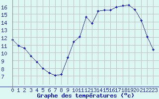 Courbe de tempratures pour Sainte-Genevive-des-Bois (91)