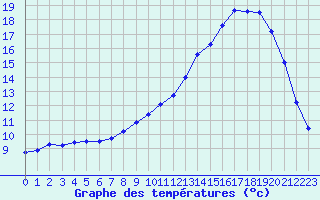 Courbe de tempratures pour Le-Vigeant (86)