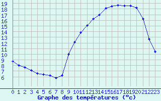 Courbe de tempratures pour Sorcy-Bauthmont (08)