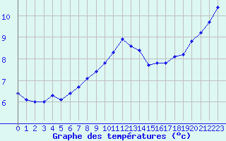 Courbe de tempratures pour Lige Bierset (Be)