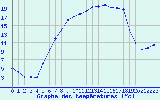 Courbe de tempratures pour Muehldorf